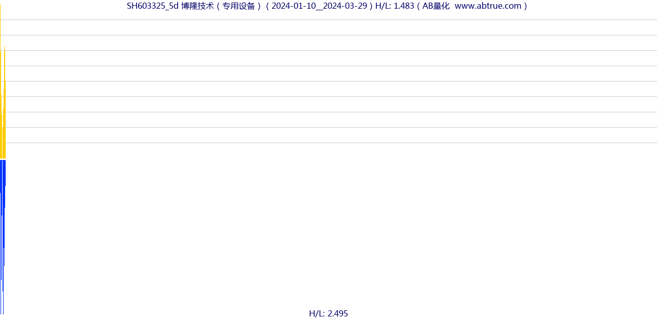 SH603325（博隆技术）股票，不复权叠加前复权及价格单位额