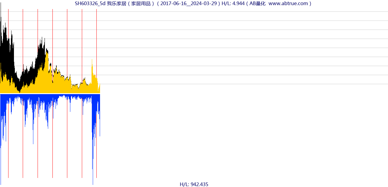 SH603326（我乐家居）股票，不复权叠加前复权及价格单位额