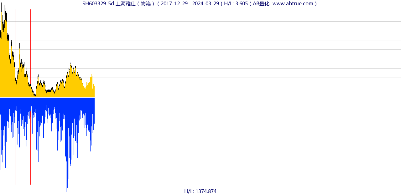 SH603329（上海雅仕）股票，不复权叠加前复权及价格单位额