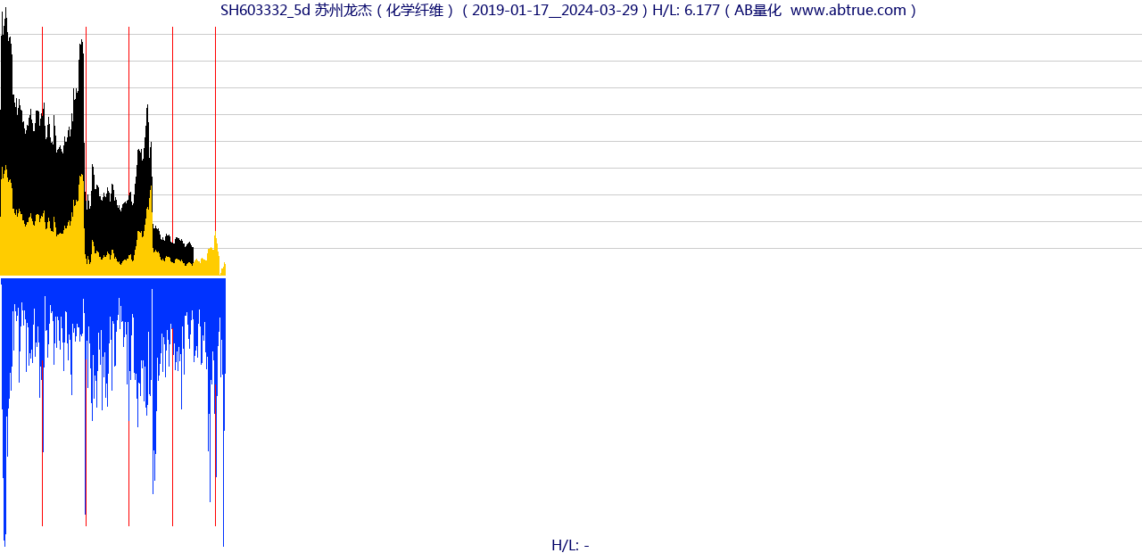 SH603332（苏州龙杰）股票，不复权叠加前复权及价格单位额