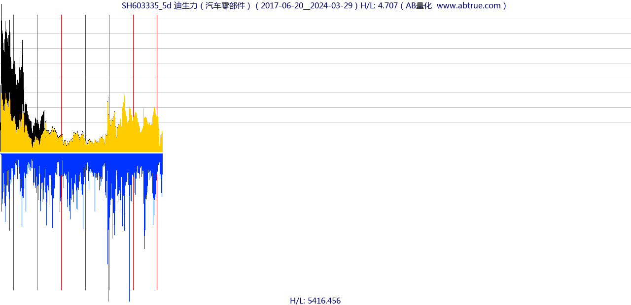 SH603335（迪生力）股票，不复权叠加前复权及价格单位额