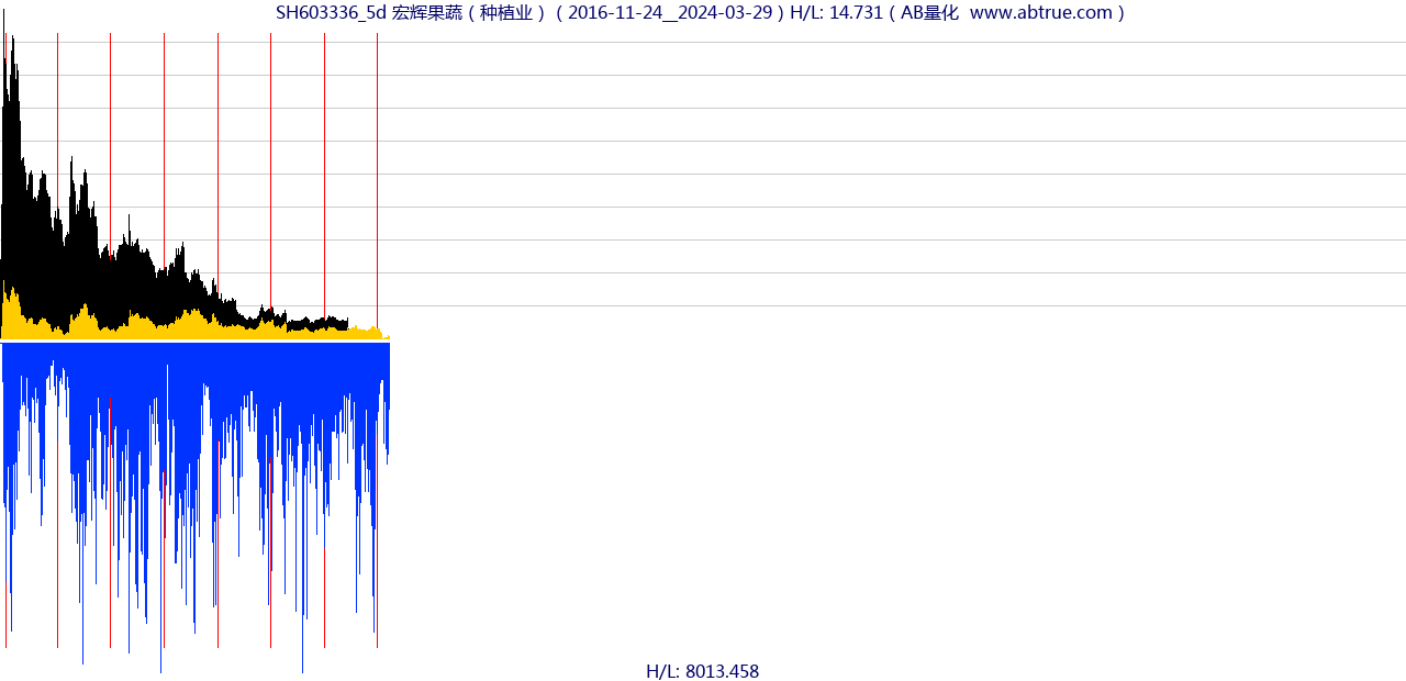 SH603336（宏辉果蔬）股票，不复权叠加前复权及价格单位额