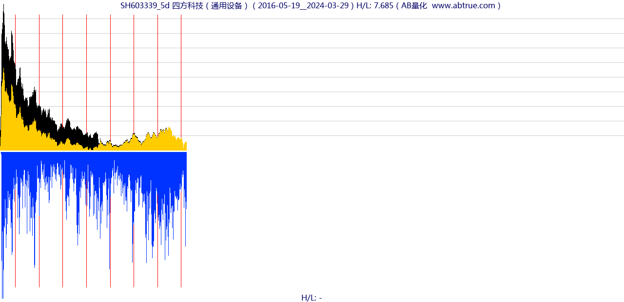 SH603339（四方科技）股票，不复权叠加前复权及价格单位额