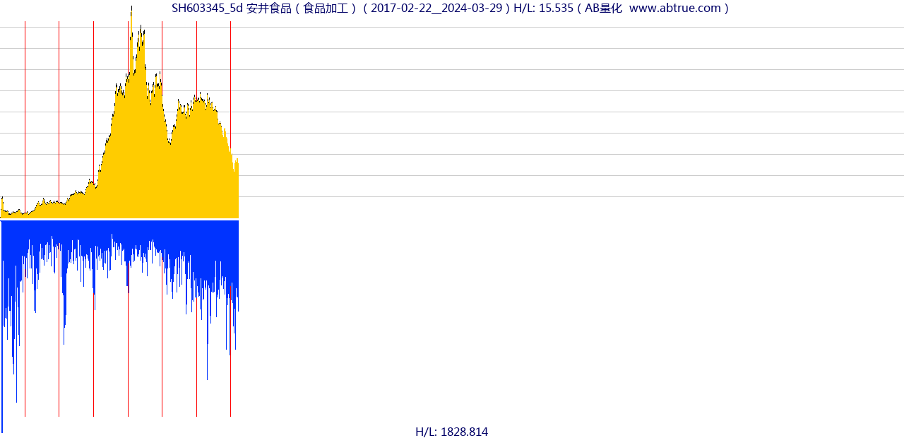 SH603345（安井食品）股票，不复权叠加前复权及价格单位额