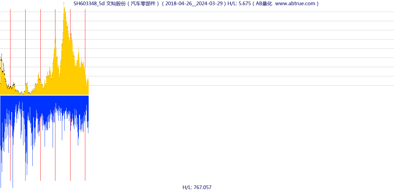 SH603348（文灿股份）股票，不复权叠加前复权及价格单位额