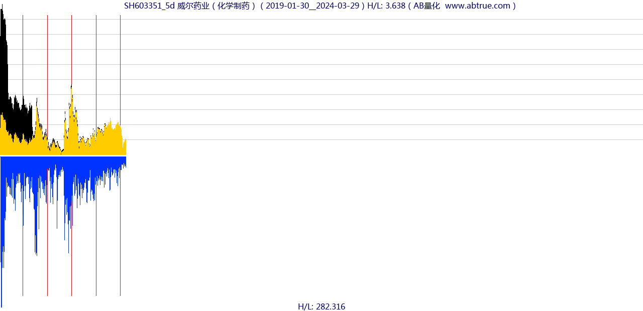 SH603351（威尔药业）股票，不复权叠加前复权及价格单位额