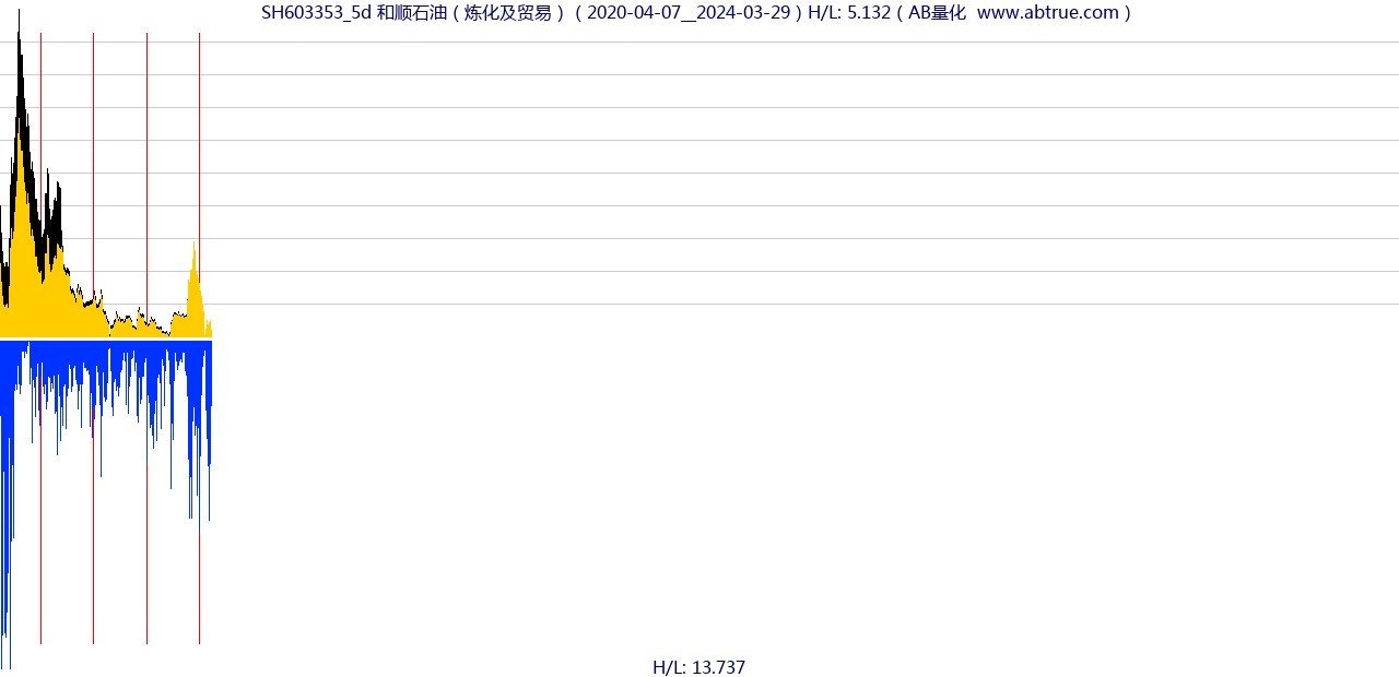 SH603353（和顺石油）股票，不复权叠加前复权及价格单位额