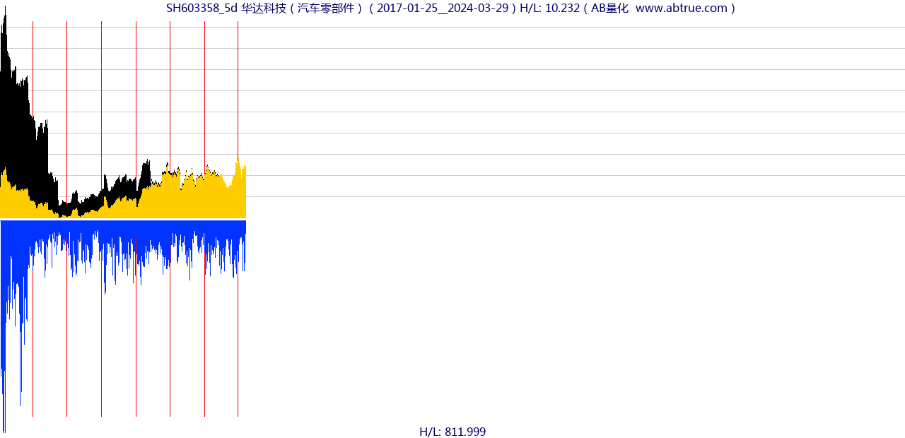 SH603358（华达科技）股票，不复权叠加前复权及价格单位额