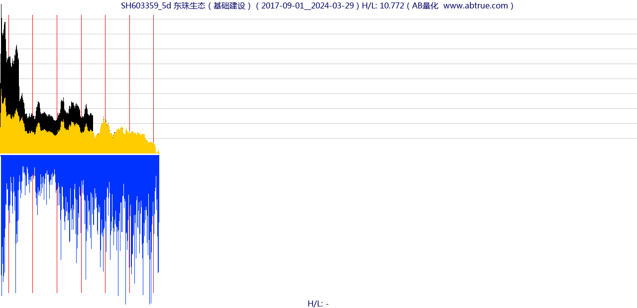 SH603359（东珠生态）股票，不复权叠加前复权及价格单位额