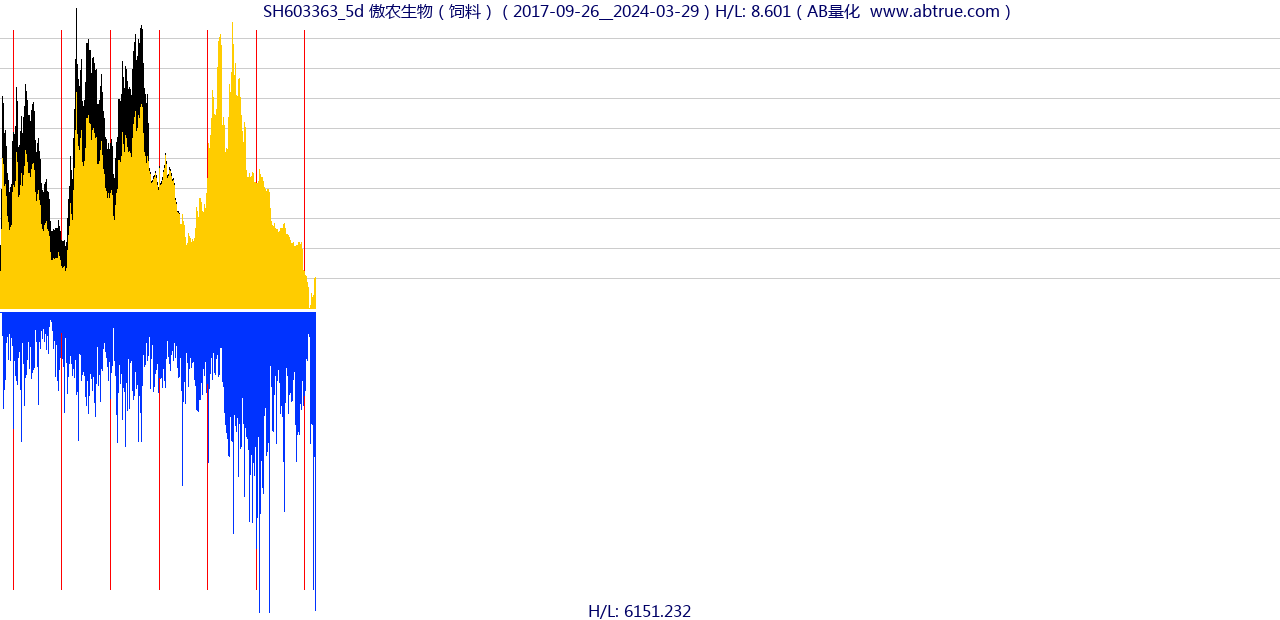 SH603363（傲农生物）股票，不复权叠加前复权及价格单位额