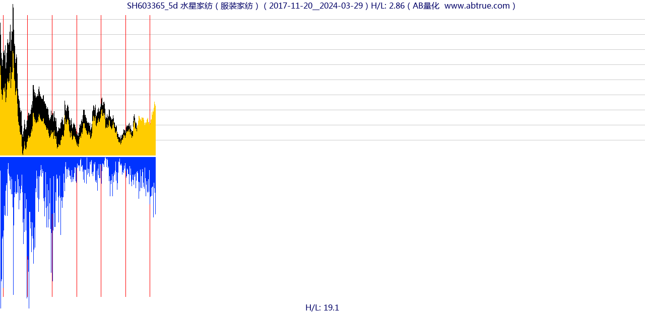 SH603365（水星家纺）股票，不复权叠加前复权及价格单位额