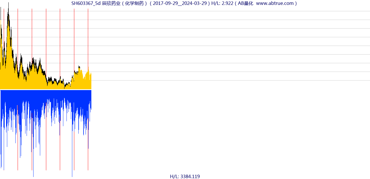 SH603367（辰欣药业）股票，不复权叠加前复权及价格单位额