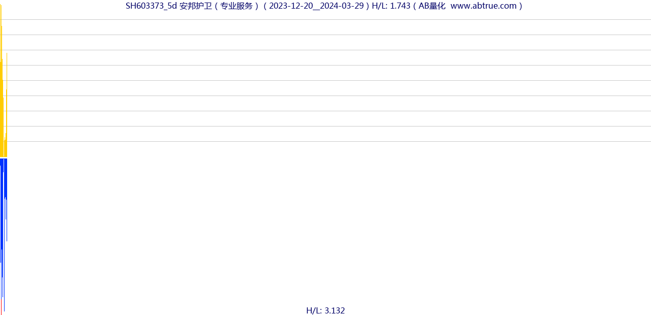 SH603373（安邦护卫）股票，不复权叠加前复权及价格单位额