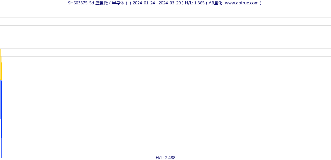 SH603375（盛景微）股票，不复权叠加前复权及价格单位额