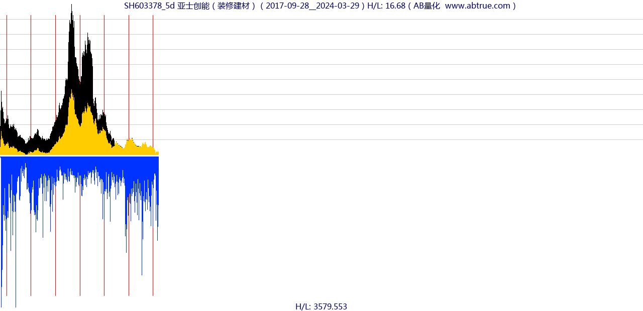 SH603378（亚士创能）股票，不复权叠加前复权及价格单位额