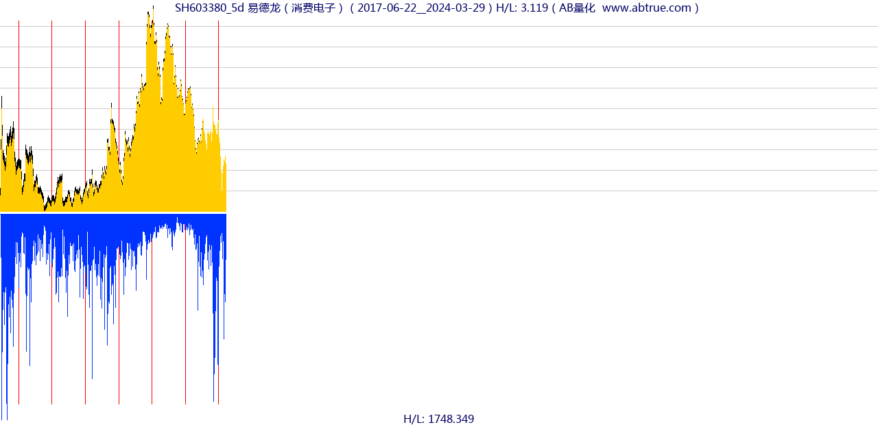 SH603380（易德龙）股票，不复权叠加前复权及价格单位额