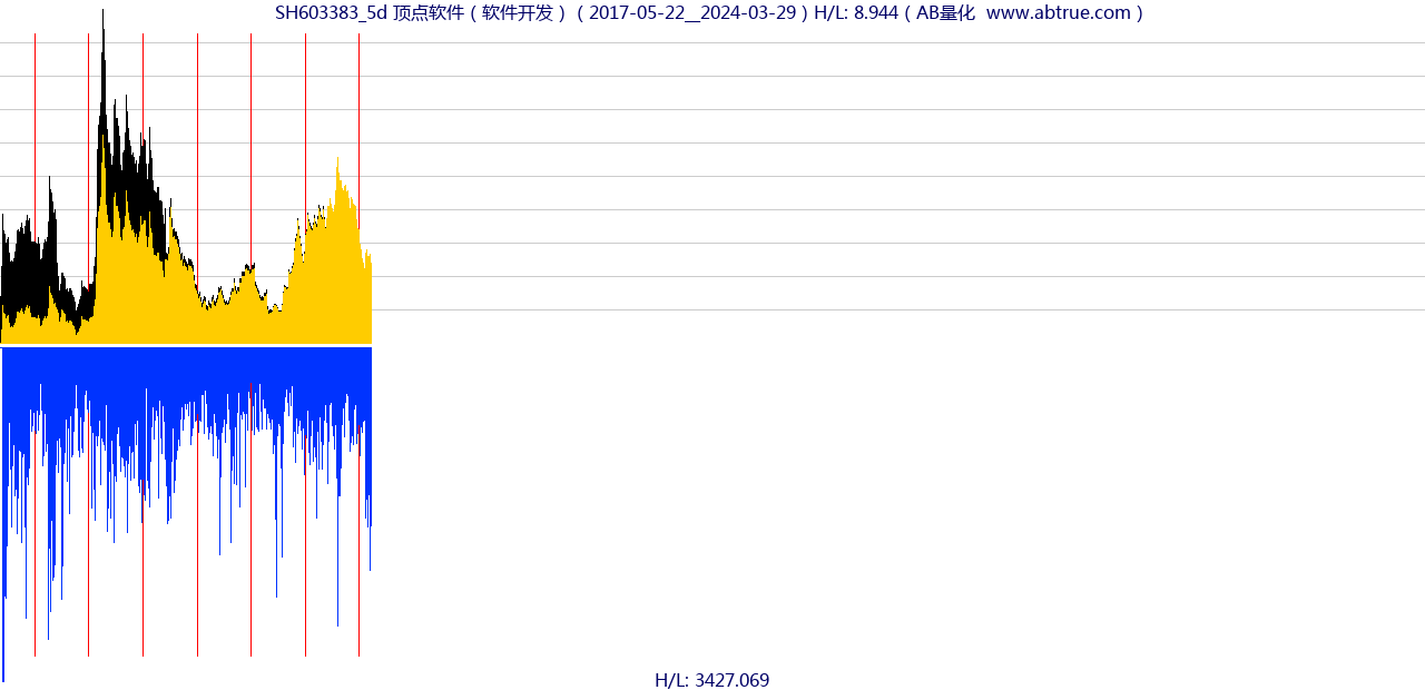 SH603383（顶点软件）股票，不复权叠加前复权及价格单位额