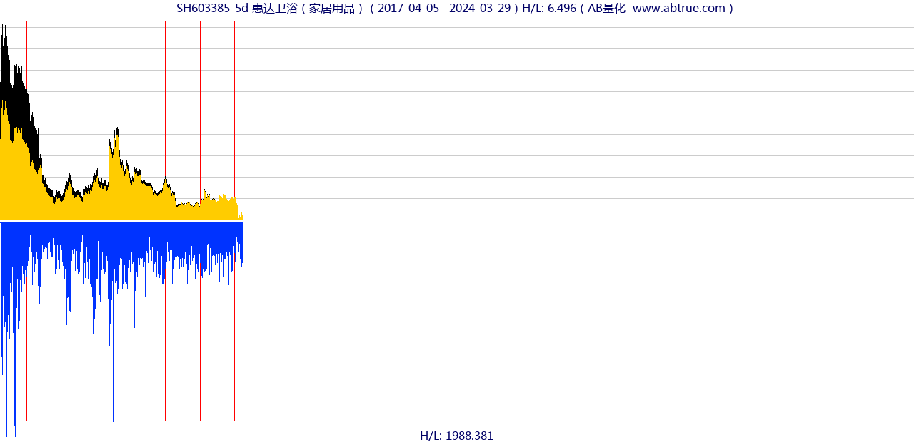 SH603385（惠达卫浴）股票，不复权叠加前复权及价格单位额