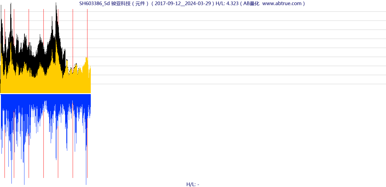 SH603386（骏亚科技）股票，不复权叠加前复权及价格单位额