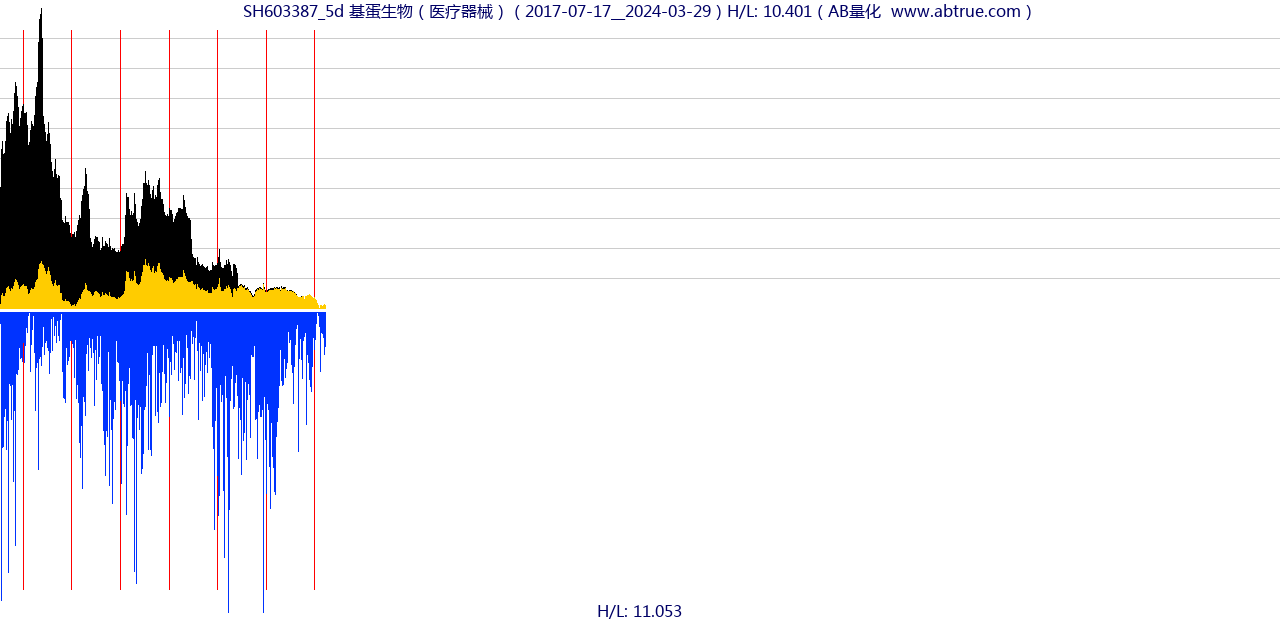 SH603387（基蛋生物）股票，不复权叠加前复权及价格单位额