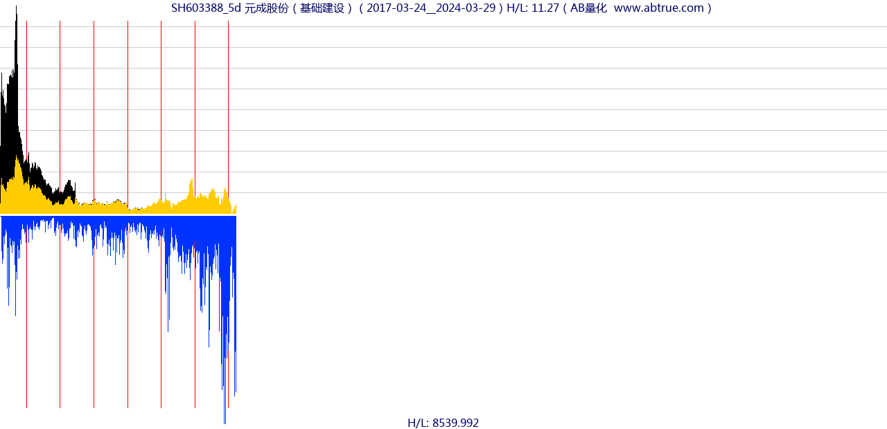 SH603388（元成股份）股票，不复权叠加前复权及价格单位额