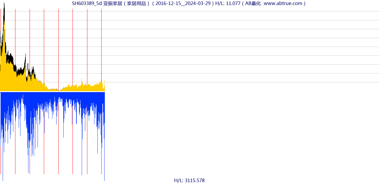 SH603389（亚振家居）股票，不复权叠加前复权及价格单位额