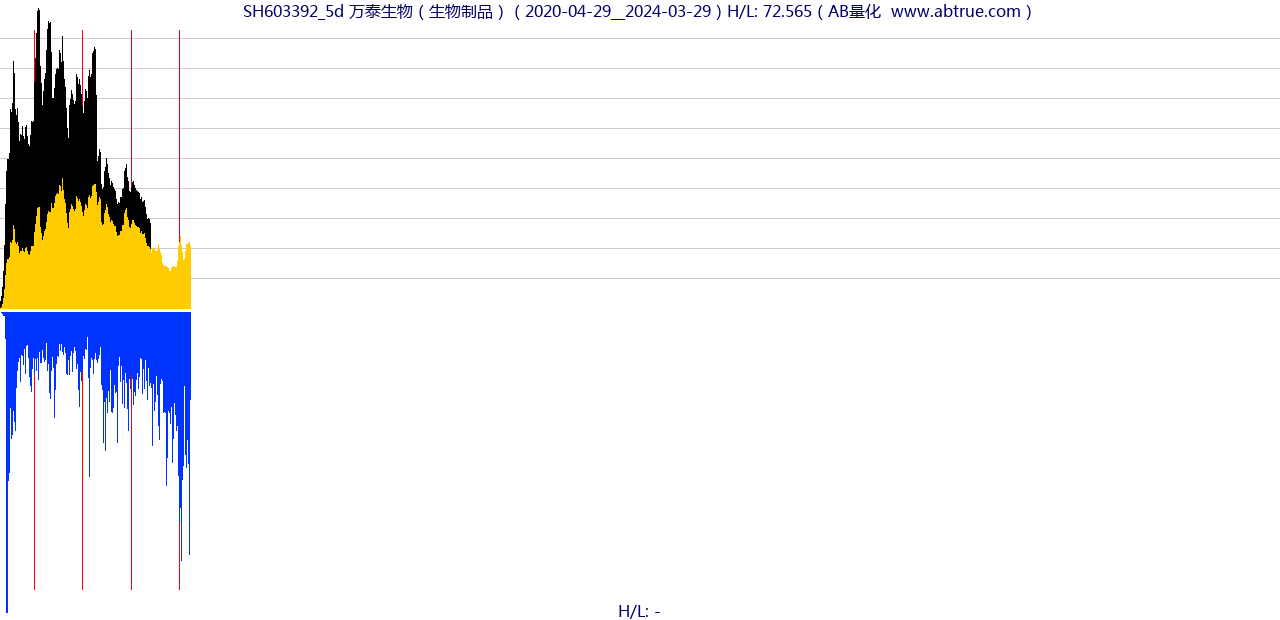 SH603392（万泰生物）股票，不复权叠加前复权及价格单位额