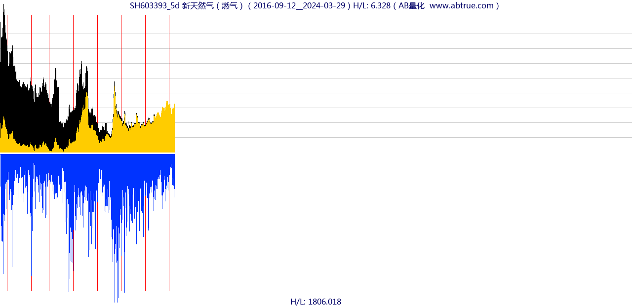 SH603393（新天然气）股票，不复权叠加前复权及价格单位额