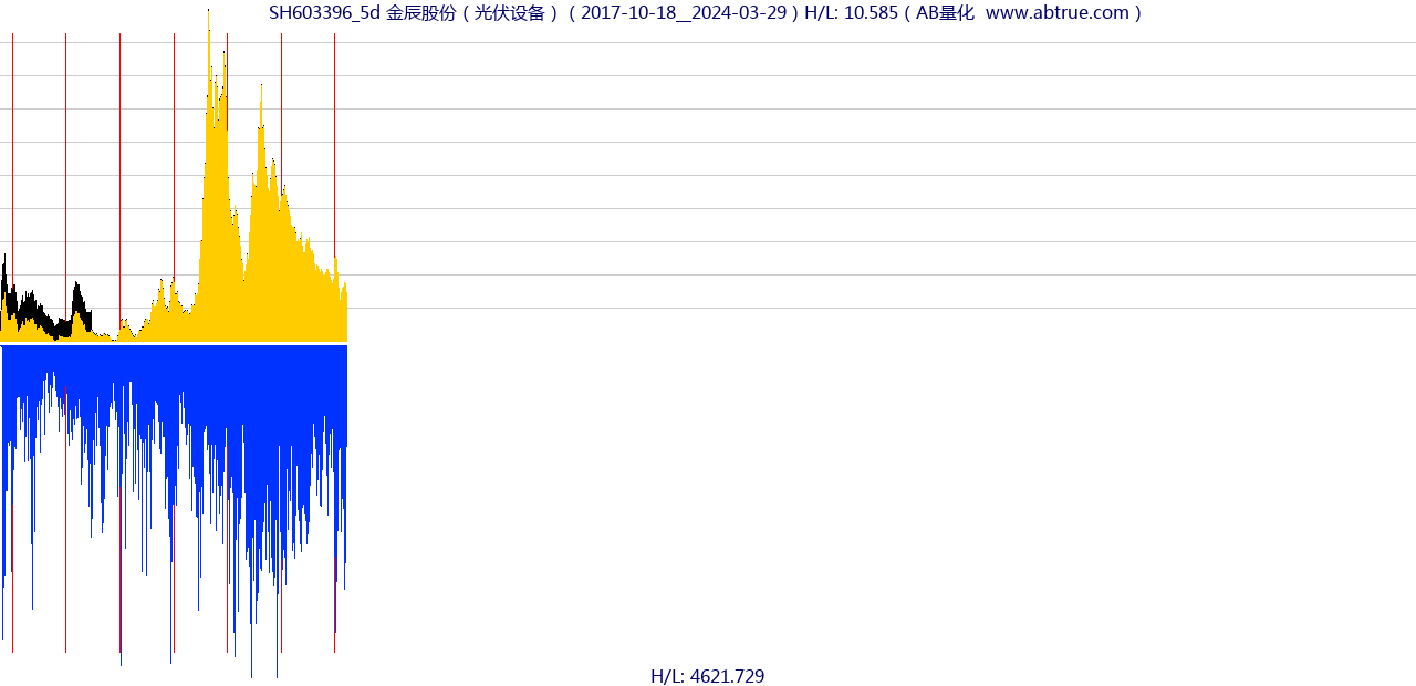 SH603396（金辰股份）股票，不复权叠加前复权及价格单位额