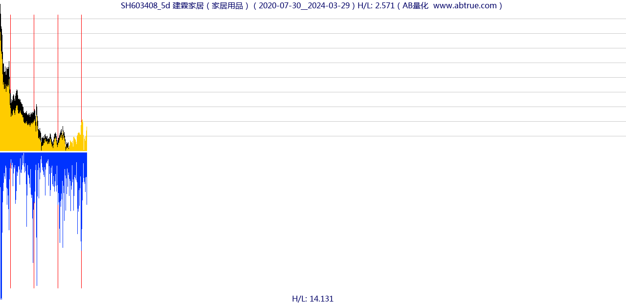 SH603408（建霖家居）股票，不复权叠加前复权及价格单位额