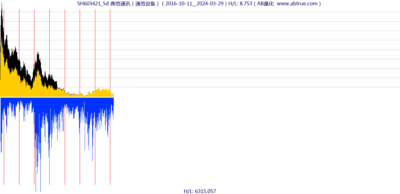 SH603421（鼎信通讯）股票，不复权叠加前复权及价格单位额