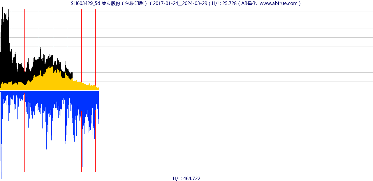 SH603429（集友股份）股票，不复权叠加前复权及价格单位额