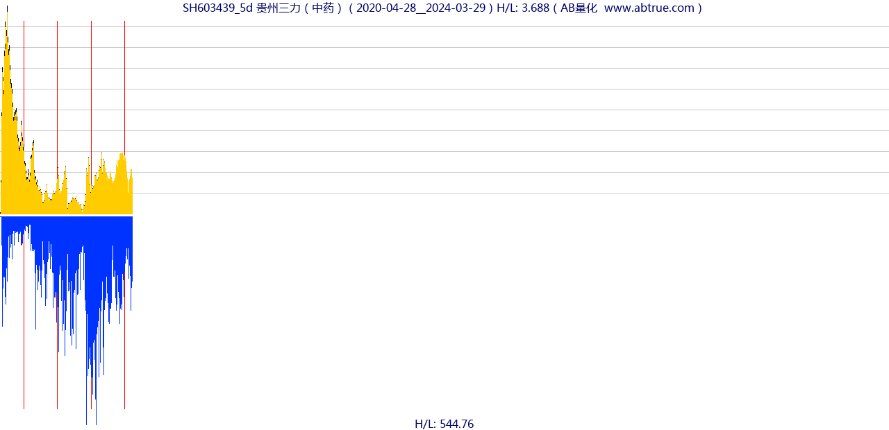 SH603439（贵州三力）股票，不复权叠加前复权及价格单位额