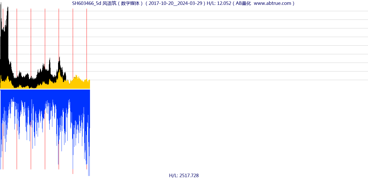 SH603466（风语筑）股票，不复权叠加前复权及价格单位额