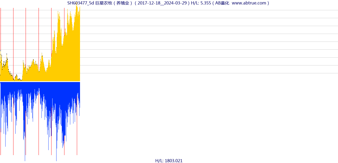 SH603477（巨星农牧）股票，不复权叠加前复权及价格单位额