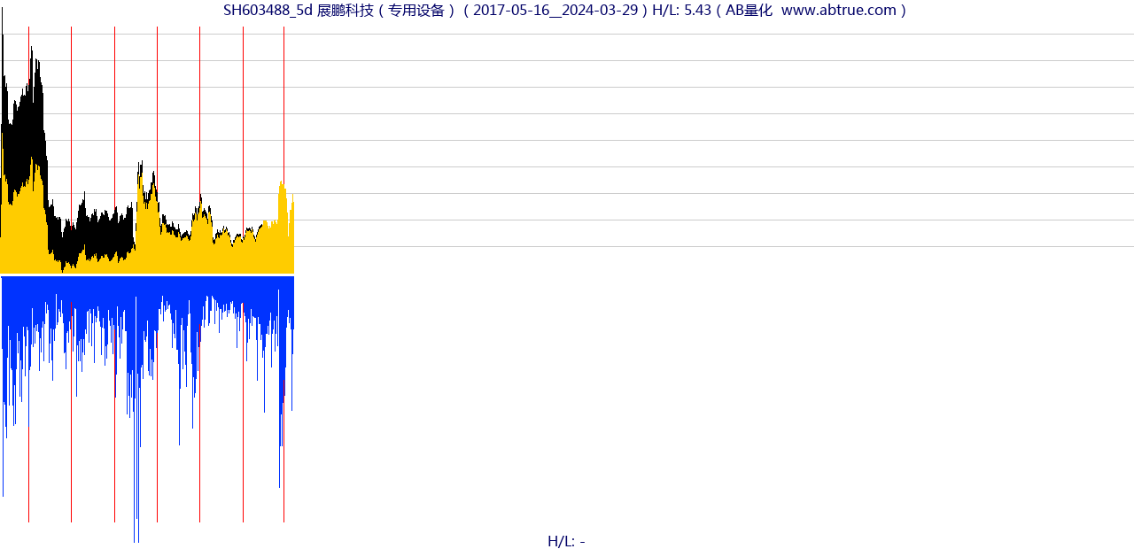 SH603488（展鹏科技）股票，不复权叠加前复权及价格单位额