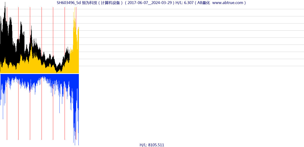 SH603496（恒为科技）股票，不复权叠加前复权及价格单位额