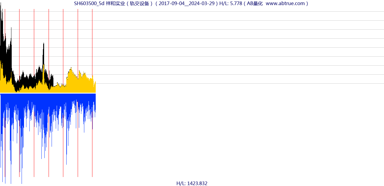 SH603500（祥和实业）股票，不复权叠加前复权及价格单位额