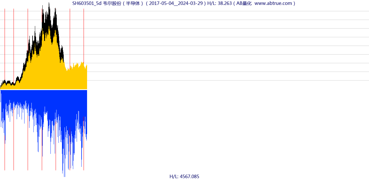 SH603501（韦尔股份）股票，不复权叠加前复权及价格单位额