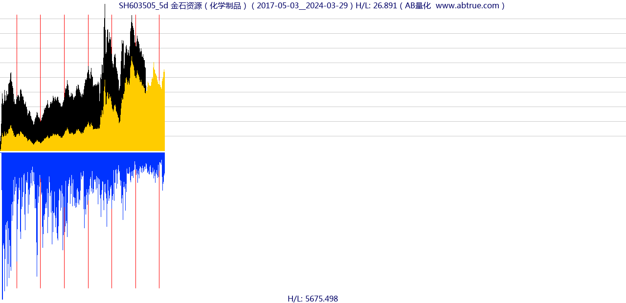 SH603505（金石资源）股票，不复权叠加前复权及价格单位额