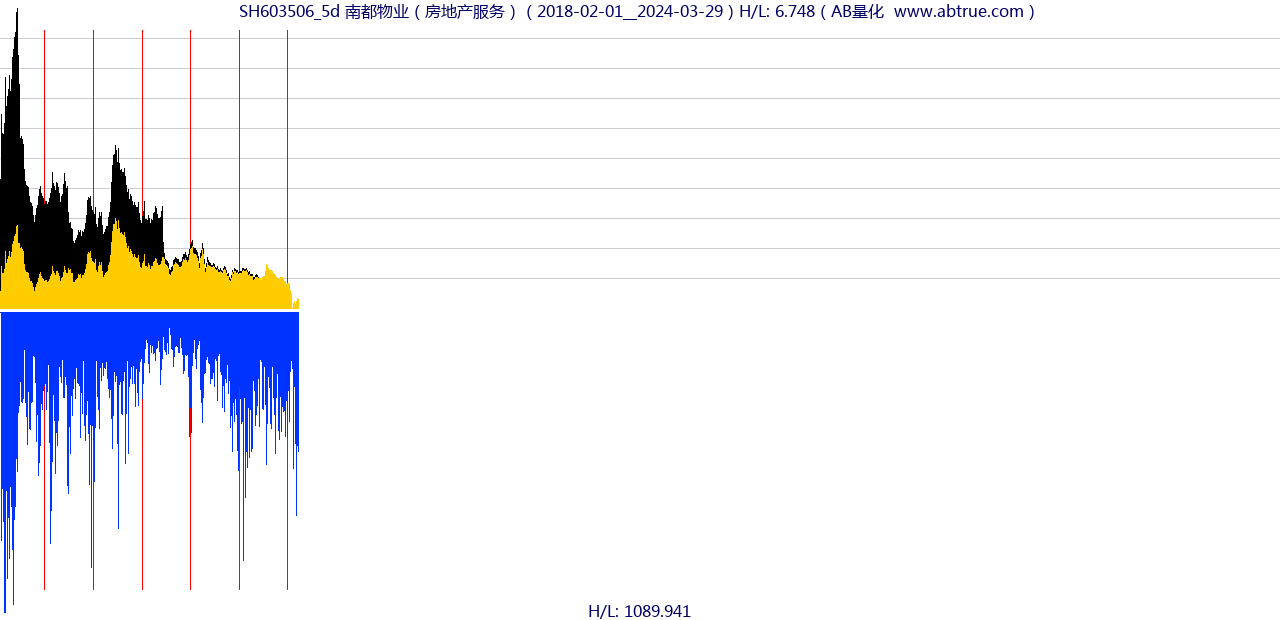 SH603506（南都物业）股票，不复权叠加前复权及价格单位额