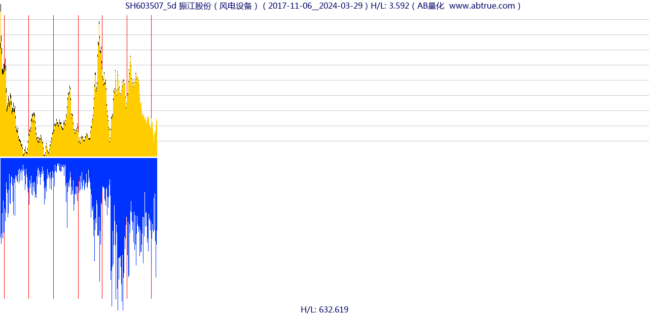 SH603507（振江股份）股票，不复权叠加前复权及价格单位额