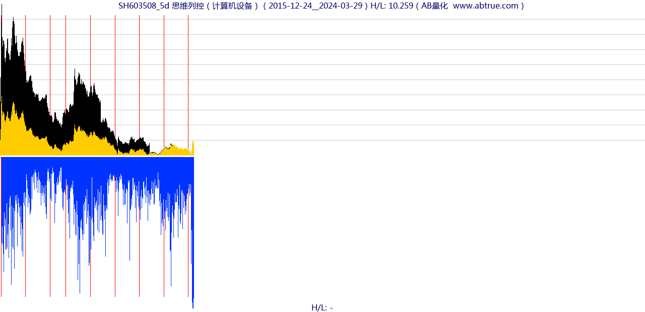 SH603508（思维列控）股票，不复权叠加前复权及价格单位额