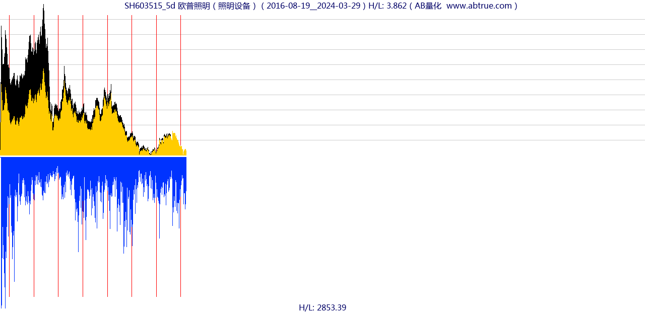 SH603515（欧普照明）股票，不复权叠加前复权及价格单位额