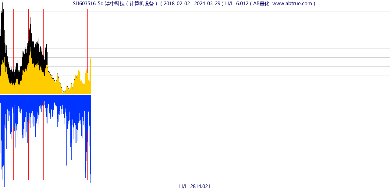 SH603516（淳中科技）股票，不复权叠加前复权及价格单位额