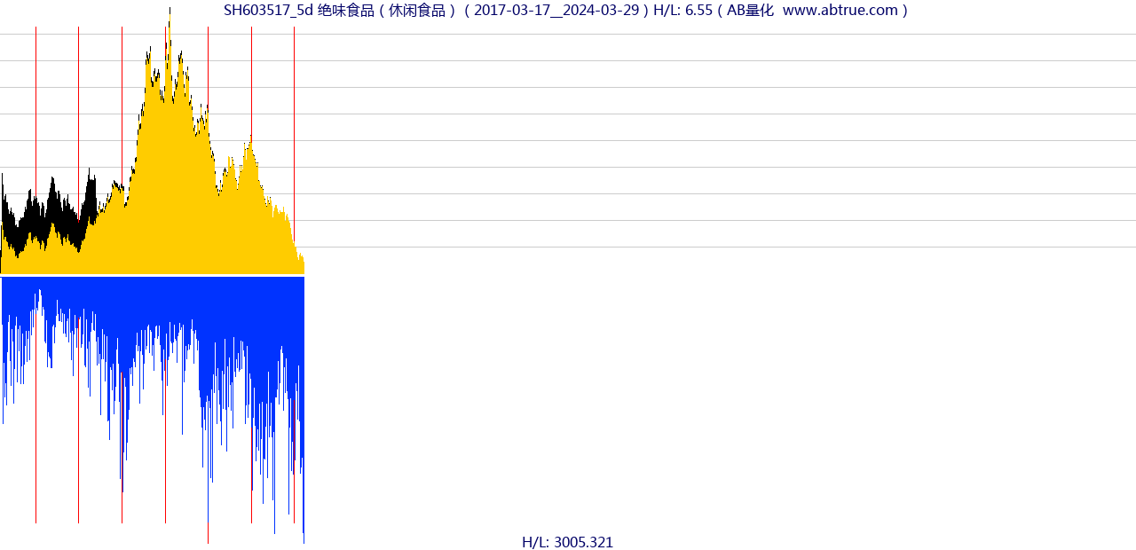 SH603517（绝味食品）股票，不复权叠加前复权及价格单位额