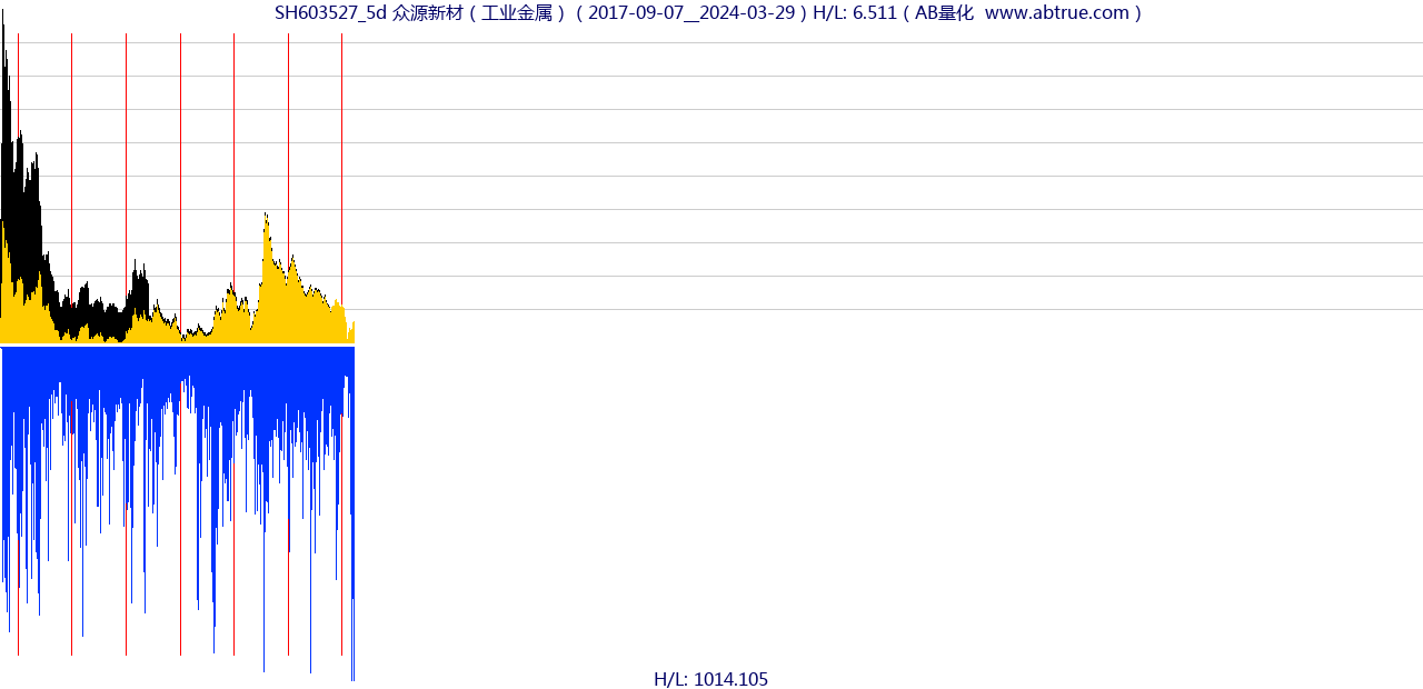 SH603527（众源新材）股票，不复权叠加前复权及价格单位额