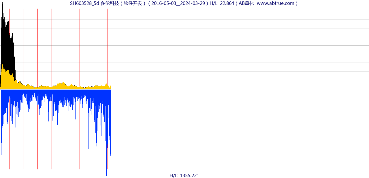 SH603528（多伦科技）股票，不复权叠加前复权及价格单位额