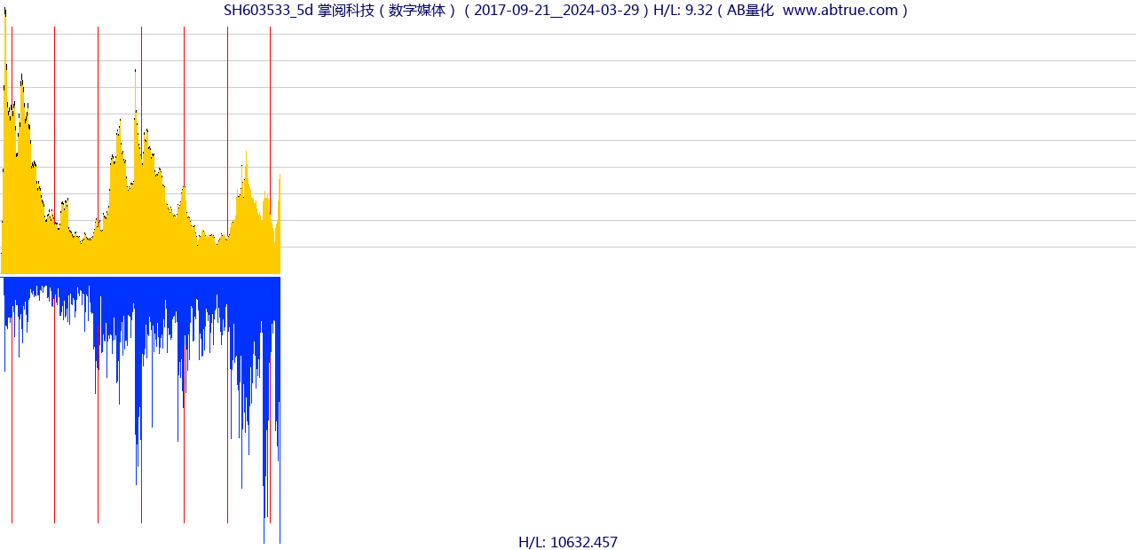 SH603533（掌阅科技）股票，不复权叠加前复权及价格单位额