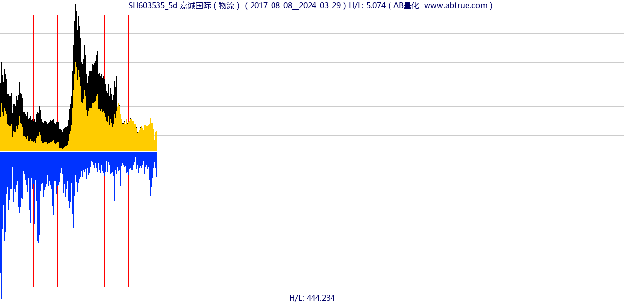 SH603535（嘉诚国际）股票，不复权叠加前复权及价格单位额